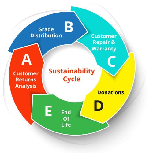 sustainability cycle